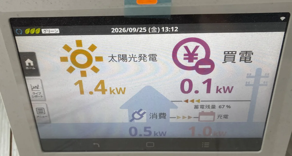 長州産業のHEMSのホーム画面（2026年9月25日13時12分）。太陽光発電1.4kW、消費0.5kW、蓄電池への充電1.0kW、蓄電残量67%。左上にグリーンモードの表示