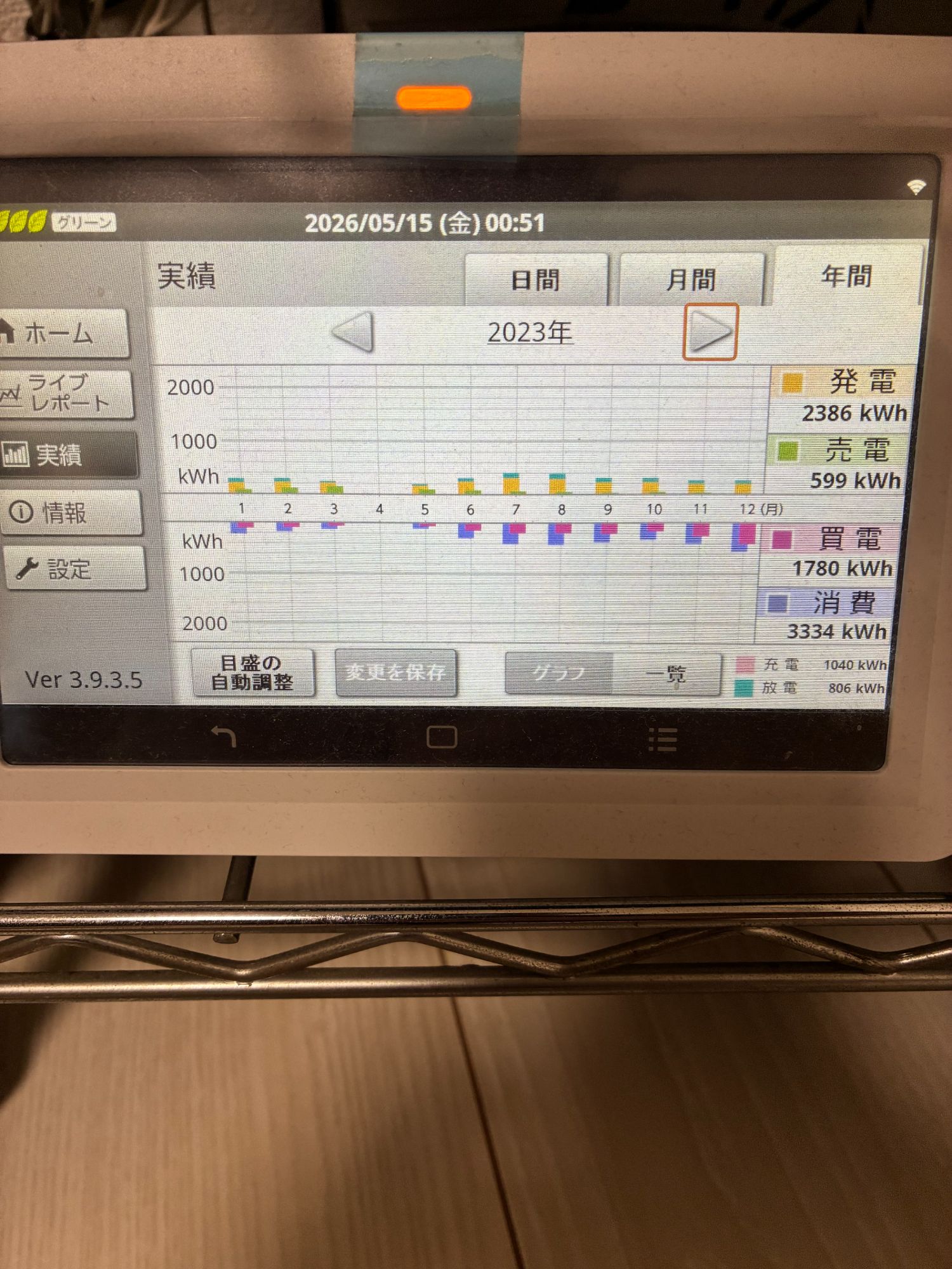2023年HEMS年間実績:発電2,386kWh / 売電599kWh / 買電1,780kWh / 消費3,334kWh