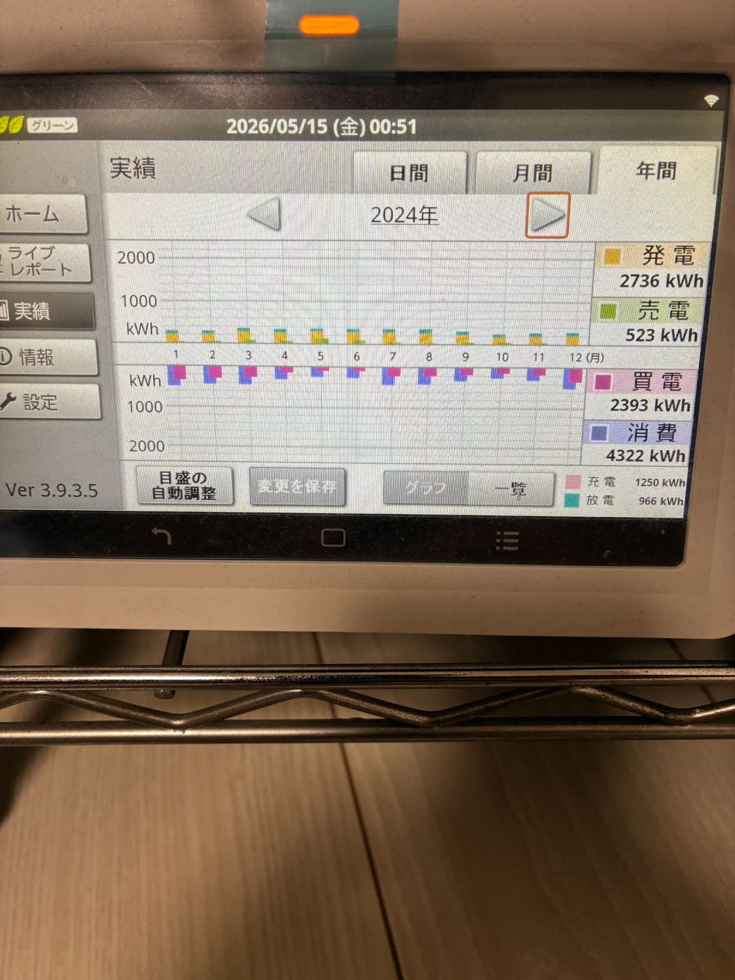 2024年HEMS年間実績:発電2,736kWh / 売電523kWh / 買電2,393kWh / 消費4,322kWh