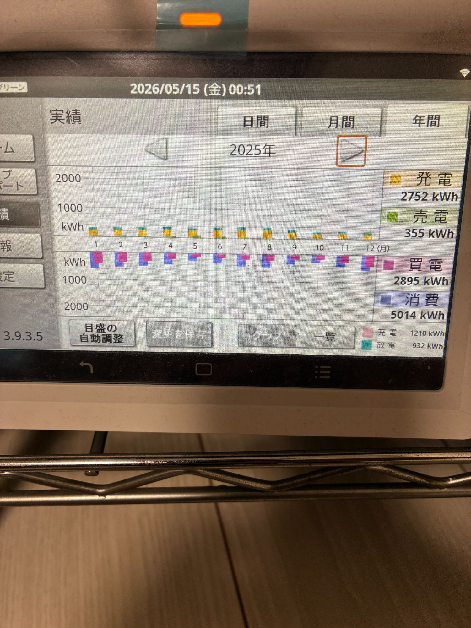 2025年HEMS年間実績:発電2,752kWh / 売電355kWh / 買電2,895kWh / 消費5,014kWh