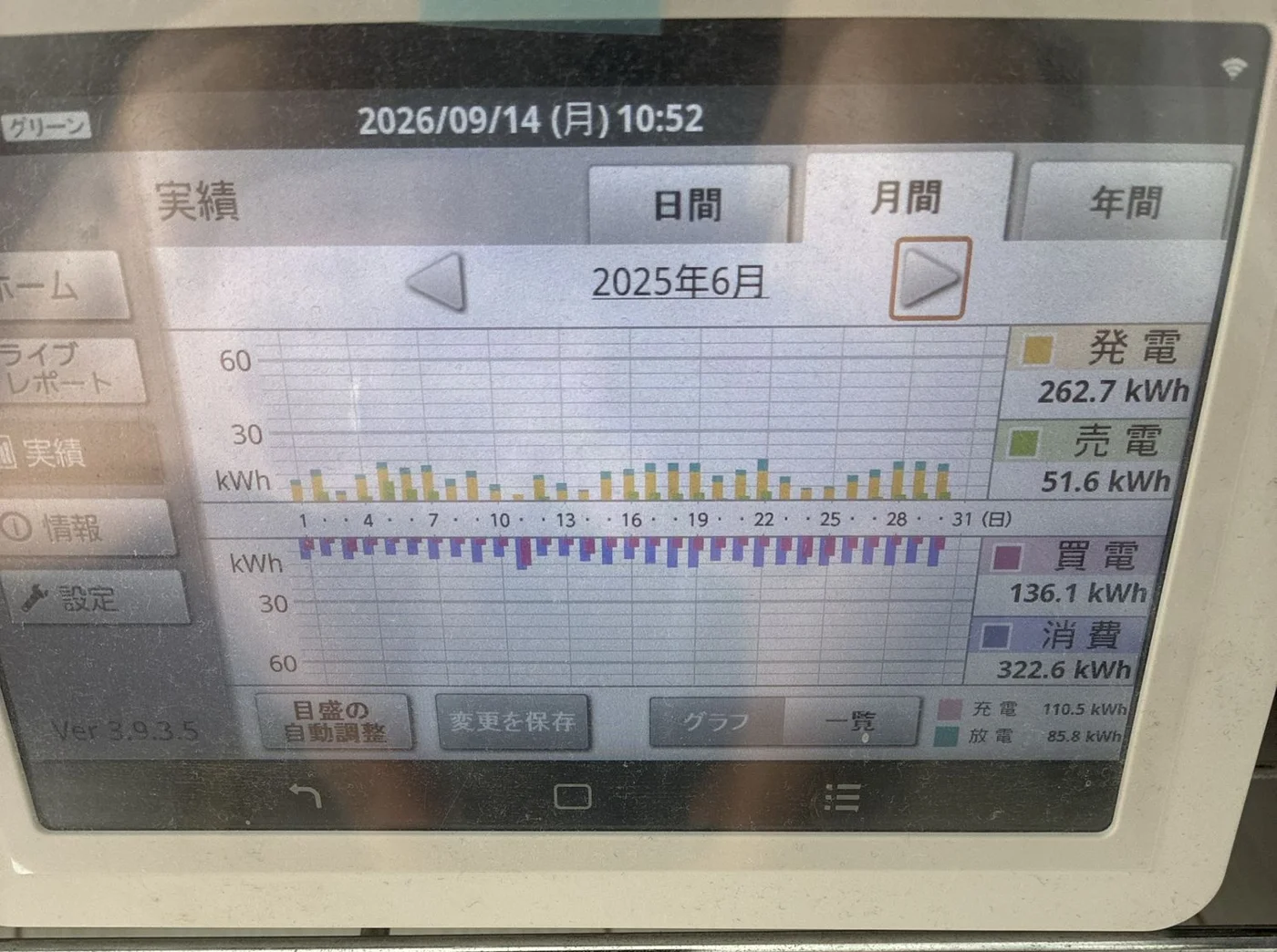 復旧後の長州産業HEMSモニター。2026年9月14日10時52分。月間の実績画面で2025年6月の発電262.7kWh・売電51.6kWh・買電136.1kWh・消費322.6kWhが表示されている