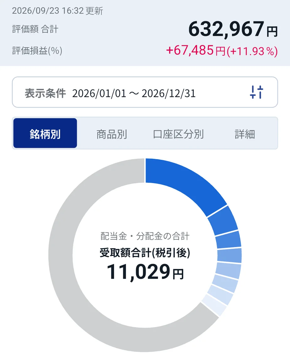 SBI証券アプリの画面(2026年9月23日16時32分更新)。国内株式(現物)の評価額合計632,967円、評価損益+67,485円(+11.93%)。2026年1月1日〜12月31日の配当金・分配金の受取額合計(税引後)は11,029円