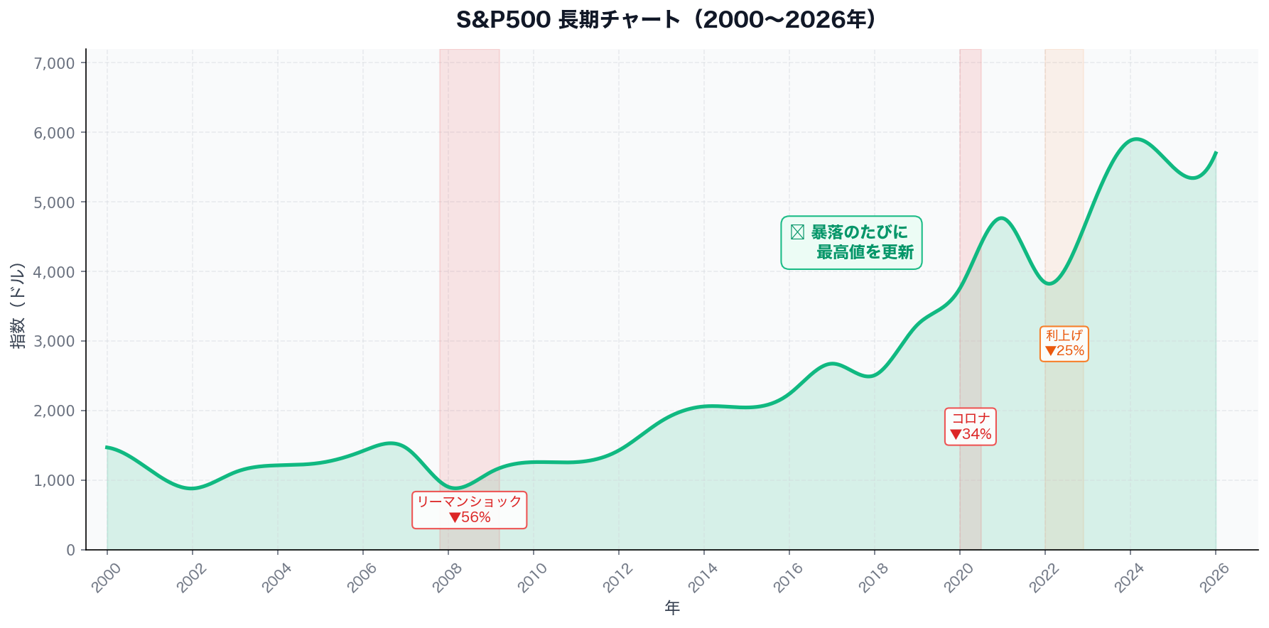 S&P500長期チャート（2000年〜2026年）
