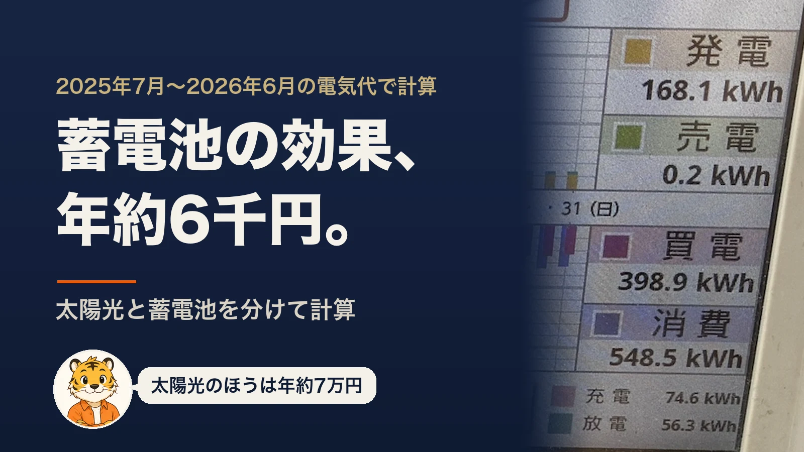 太陽光と蓄電池、得しているのはどっち?実際の電気代12か月で分けたら、蓄電池は年約6千円だった