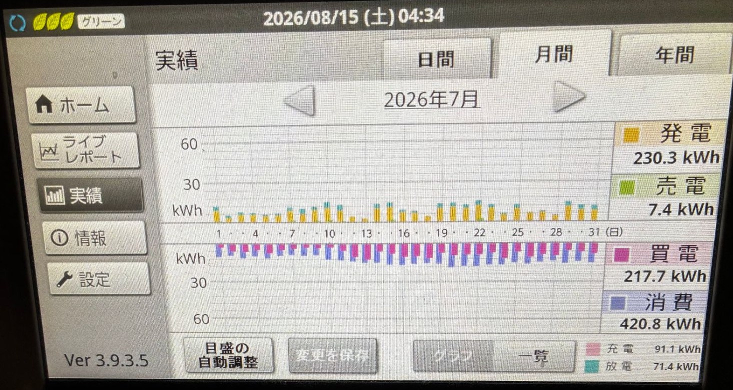 2026年7月のHEMS月間実績画面。発電230.3kWh・売電7.4kWh・買電217.7kWh・消費420.8kWh・充電91.1kWh・放電71.4kWh
