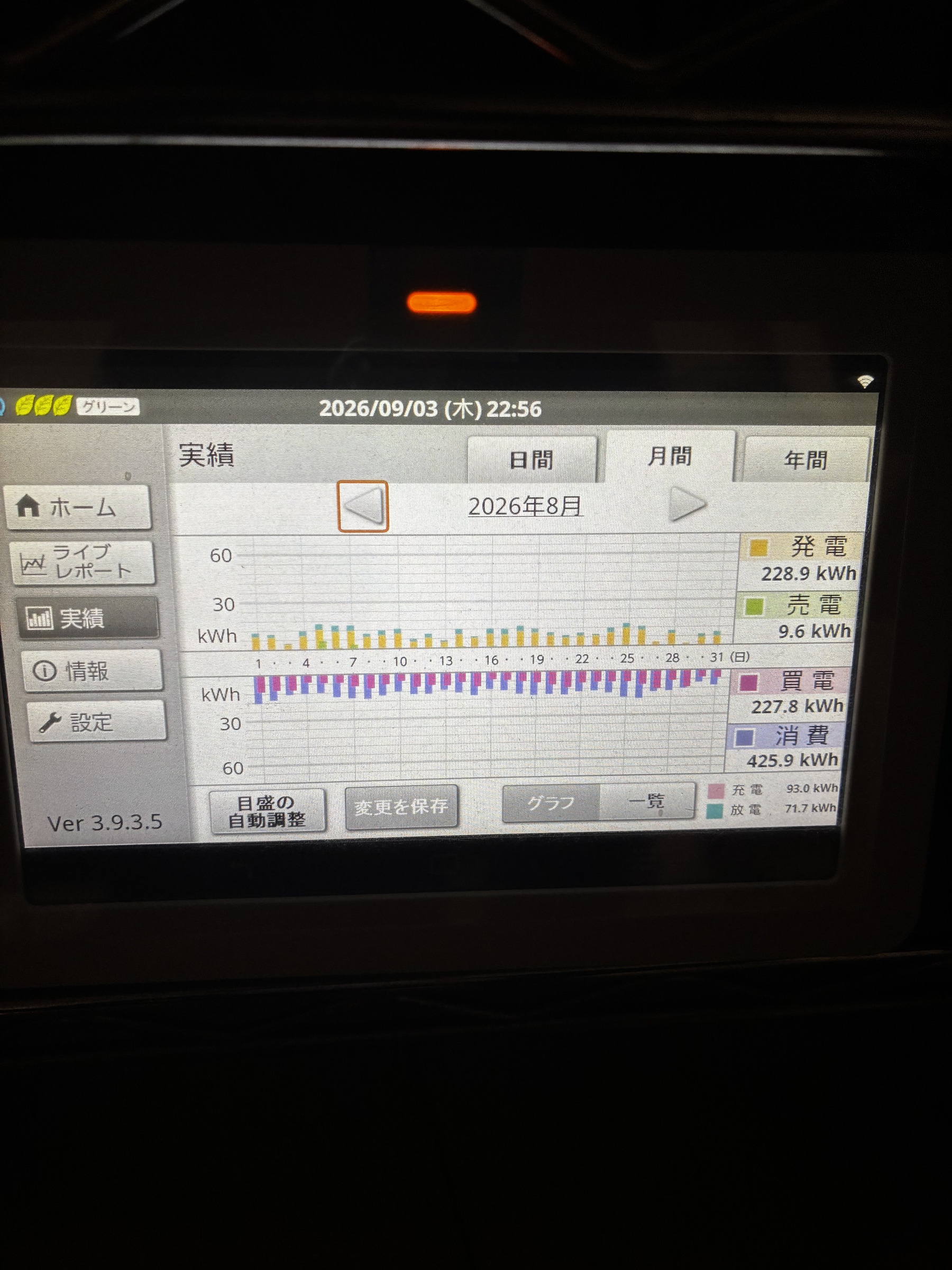 2026年8月のHEMS月間実績画面。発電228.9kWh・売電9.6kWh・買電227.8kWh・消費425.9kWh・充電93.0kWh・放電71.7kWh